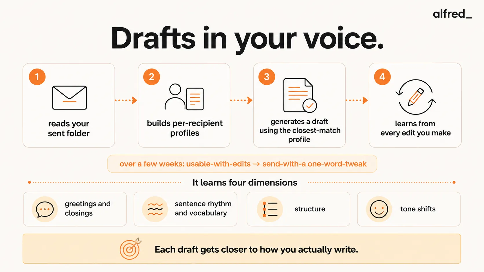 How AI drafts email in your voice: it reads your sent folder, builds per-recipient profiles, generates a draft from the closest-match profile, and learns from every edit, getting closer over a few weeks across four dimensions, greetings and closings, sentence rhythm and vocabulary, structure, and tone shifts.