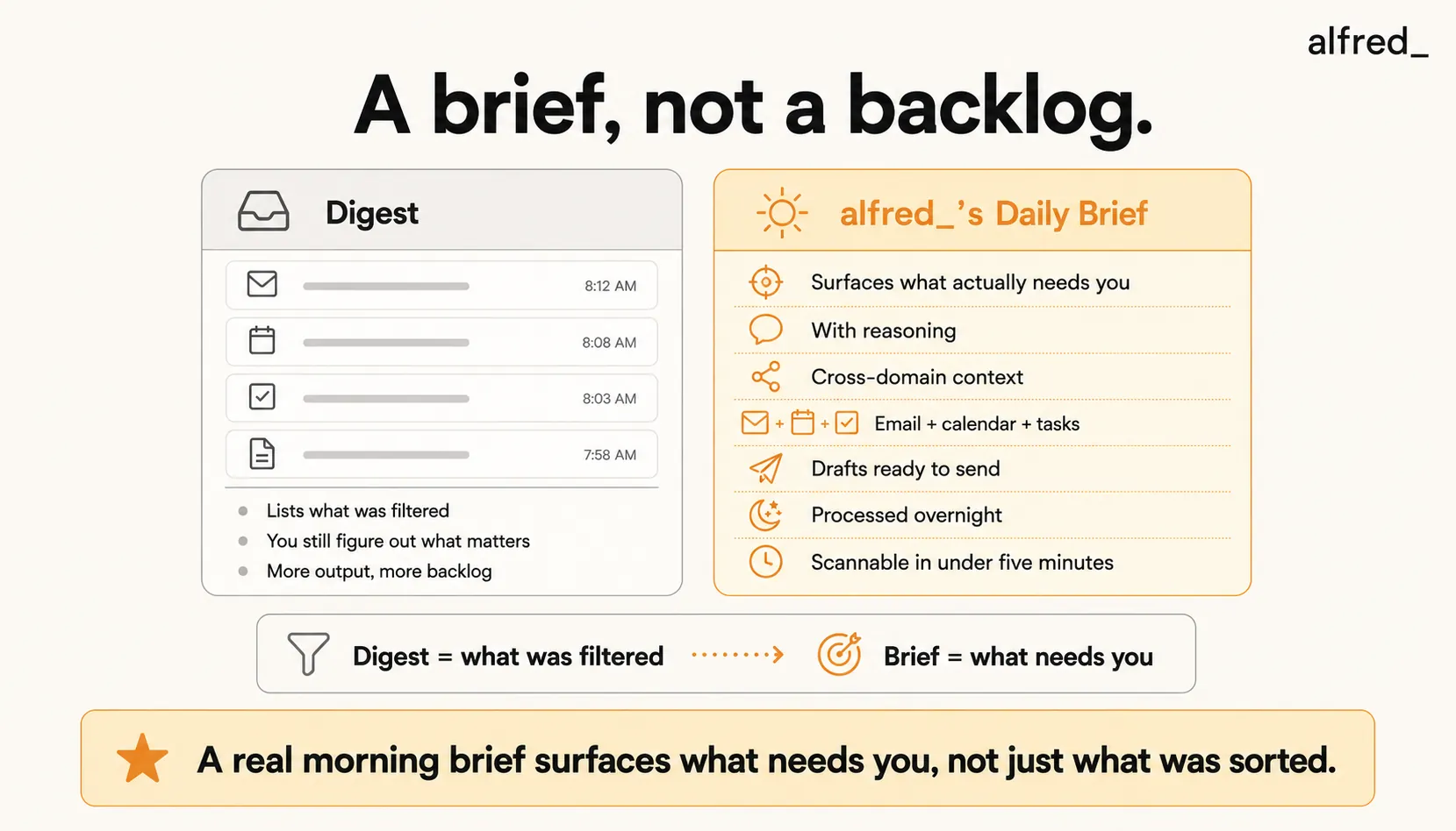 A brief, not a backlog: a digest just lists what was filtered, while a real morning brief surfaces what actually needs you with reasoning, cross-domain context across email, calendar, and tasks, drafts ready to send, processed overnight, and scannable in under five minutes.