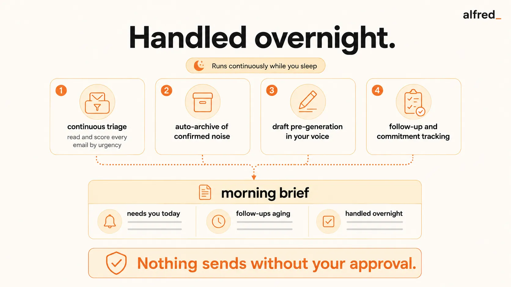 How AI handles your inbox overnight: continuous triage scoring every email by urgency, auto-archive of confirmed noise, draft pre-generation in your voice, and follow-up and commitment tracking, producing a morning brief of what needs you today, follow-ups aging, and what was handled, with nothing sent without your approval.