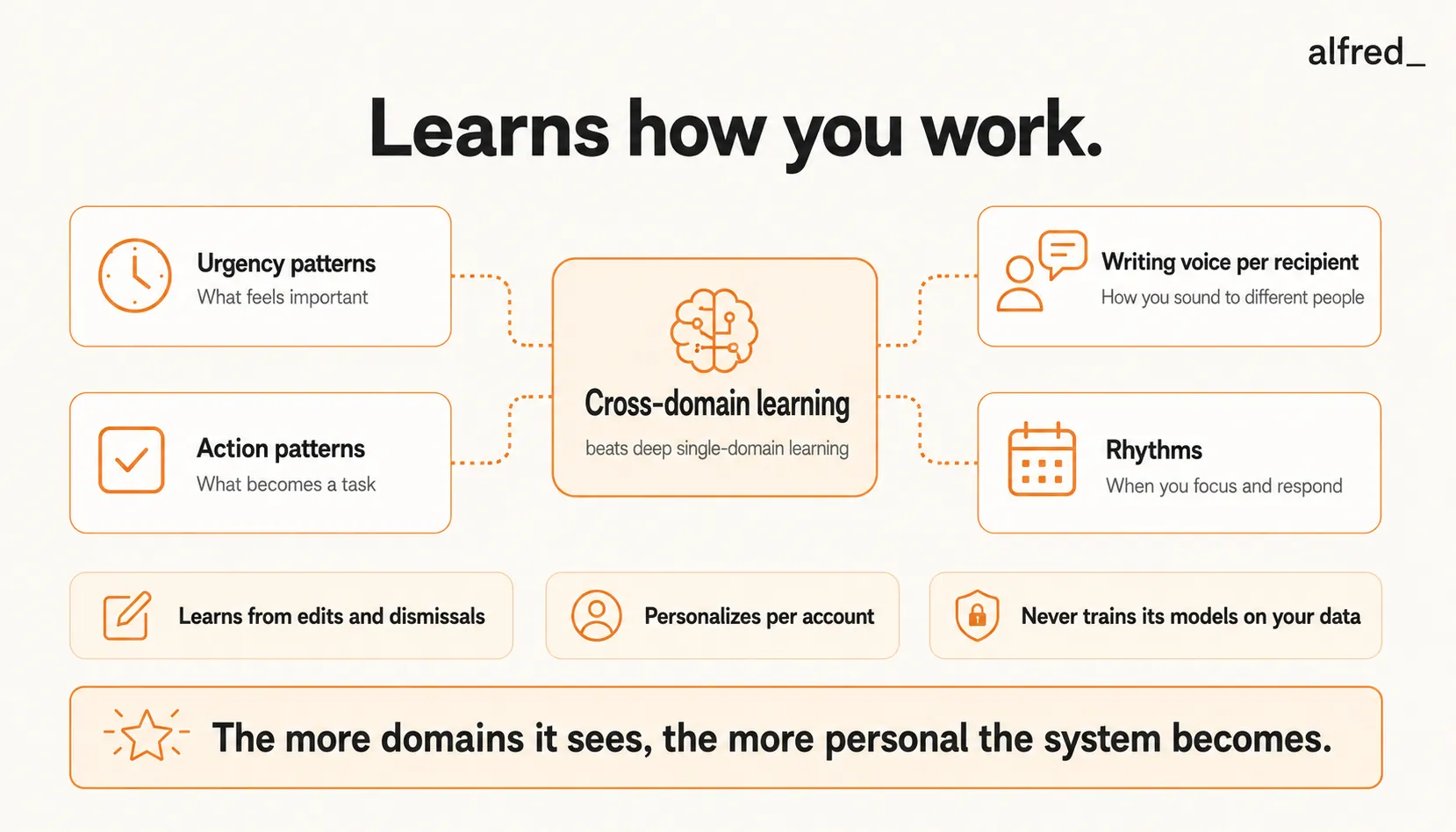 How AI learns your preferences: cross-domain learning across four dimensions, urgency patterns (what feels important), writing voice per recipient, action patterns (what becomes a task), and rhythms (when you focus and respond), so it beats deep single-domain learning; it learns from your edits and dismissals, personalizes per account, and never trains its models on your data.