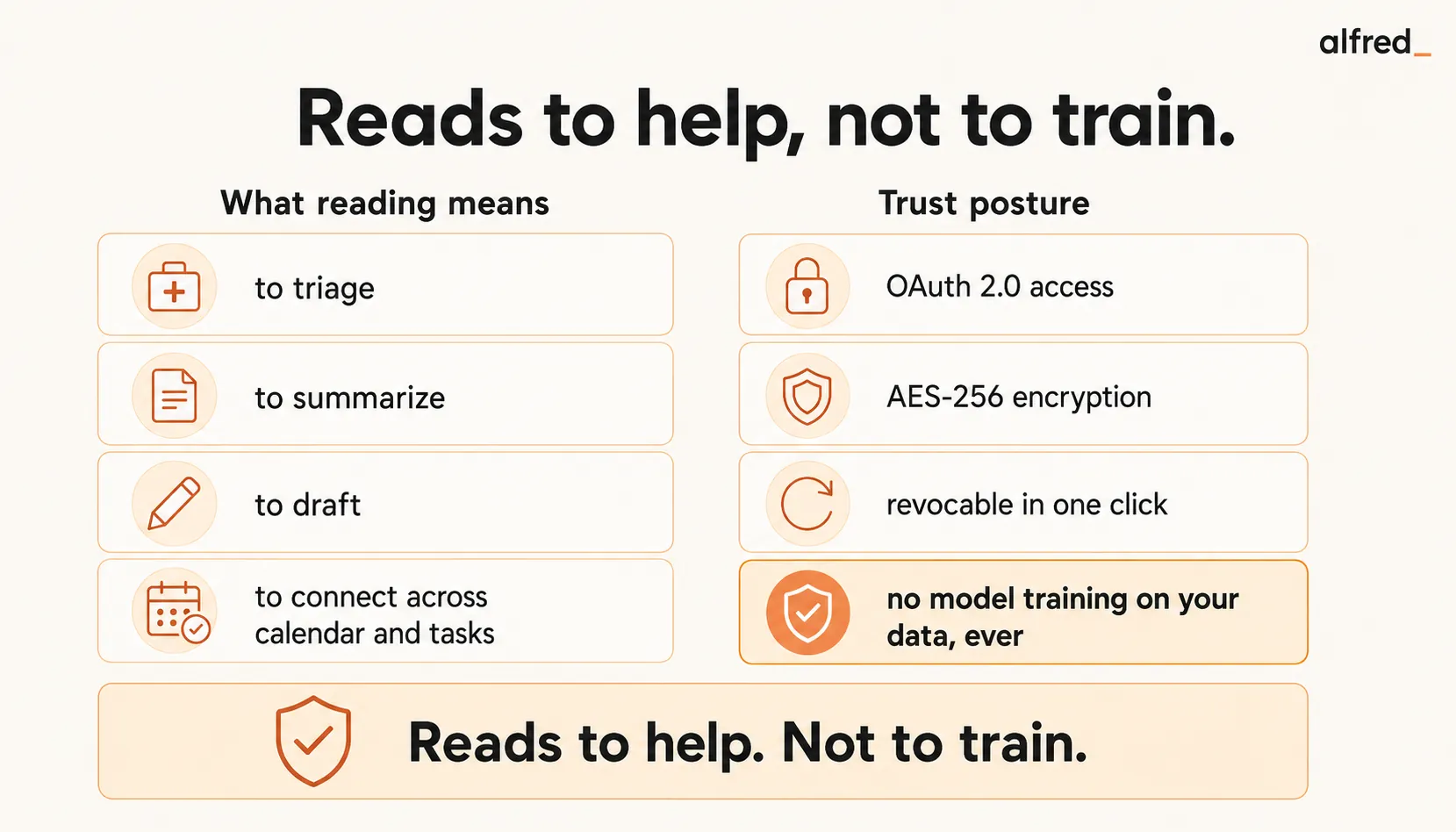 What it means for AI to read your email: reading to triage, to summarize, to draft, and to connect across calendar and tasks, paired with a trust posture of OAuth 2.0 access, AES-256 encryption, one-click revocation, and no model training on your data, ever.