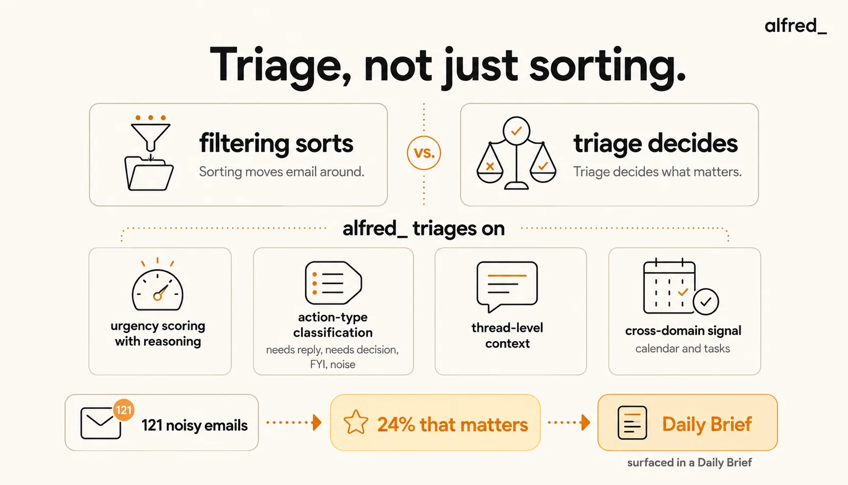 Triage, not just sorting: filtering sorts while triage decides, and alfred_ triages on four axes, urgency scoring with reasoning, action-type classification (needs reply, needs decision, FYI, noise), thread-level context, and cross-domain signal from calendar and tasks, turning 121 noisy emails into the 24% that matters surfaced in a Daily Brief.