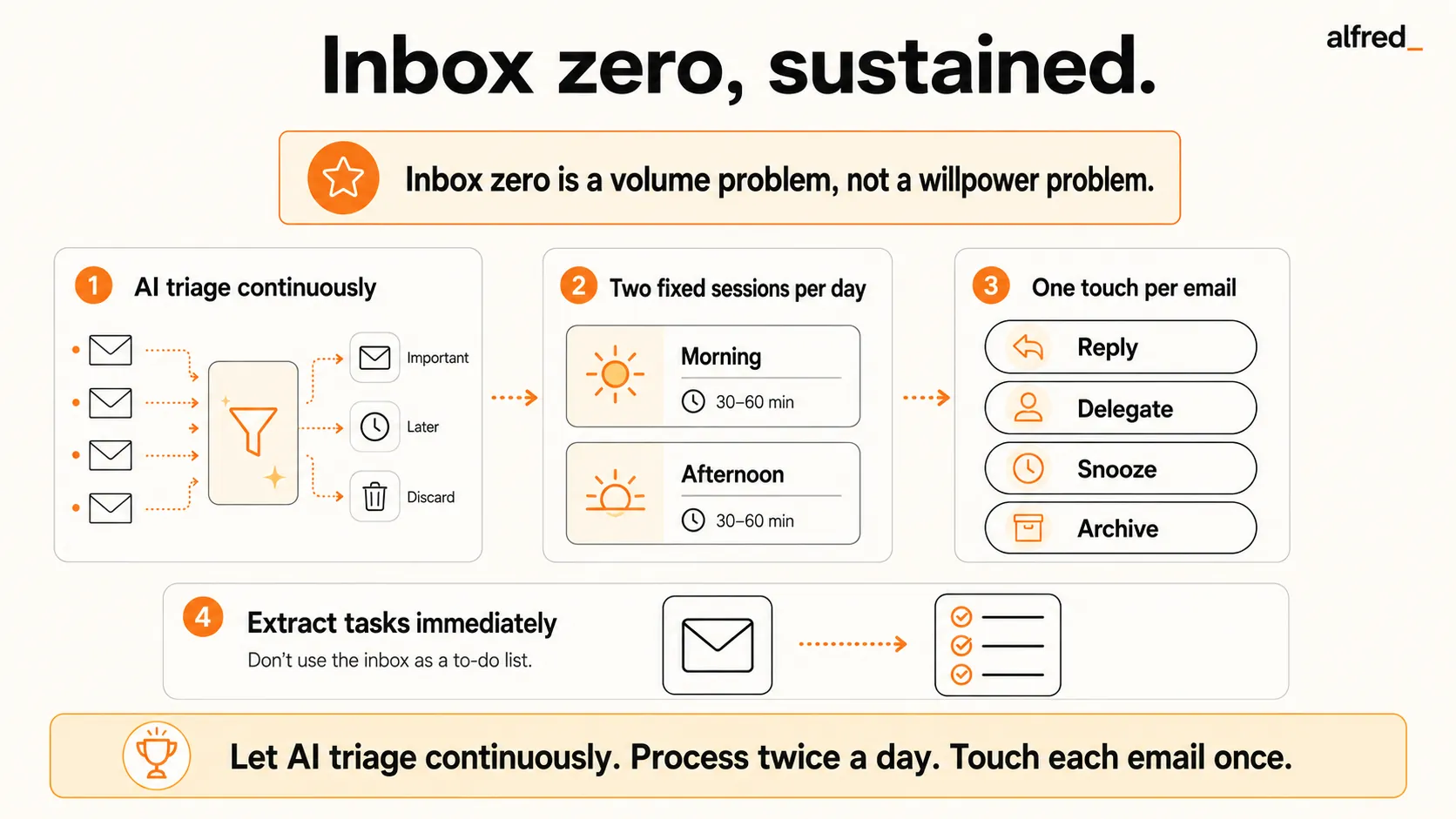 Inbox zero, sustained: a volume problem not a willpower one, solved by continuous AI triage plus two processing sessions and one touch per email.