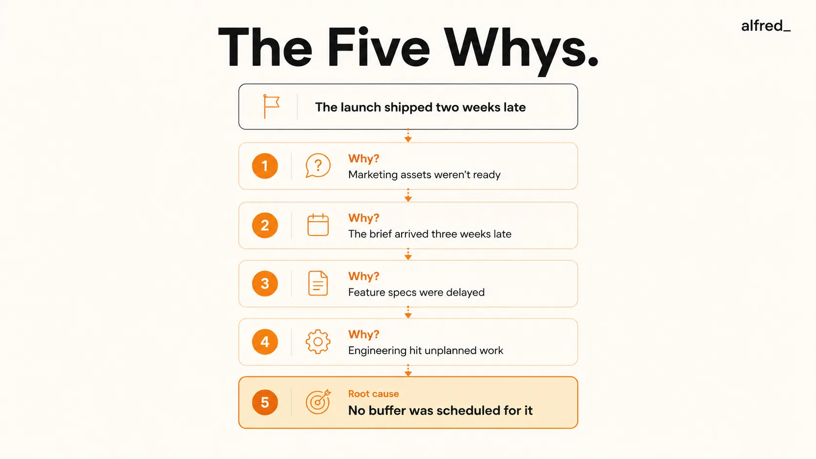 The Five Whys: asking why down a chain from a late launch to the root cause, no buffer was scheduled.