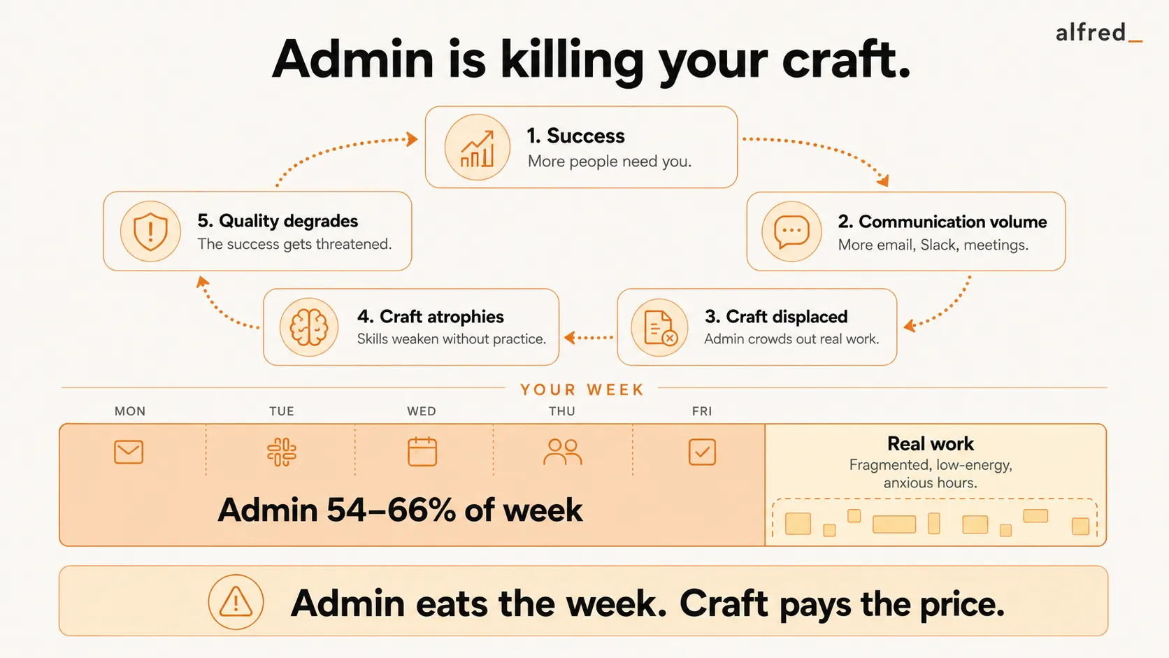 Admin is killing your craft: success creates communication volume that displaces the craft that created the success.