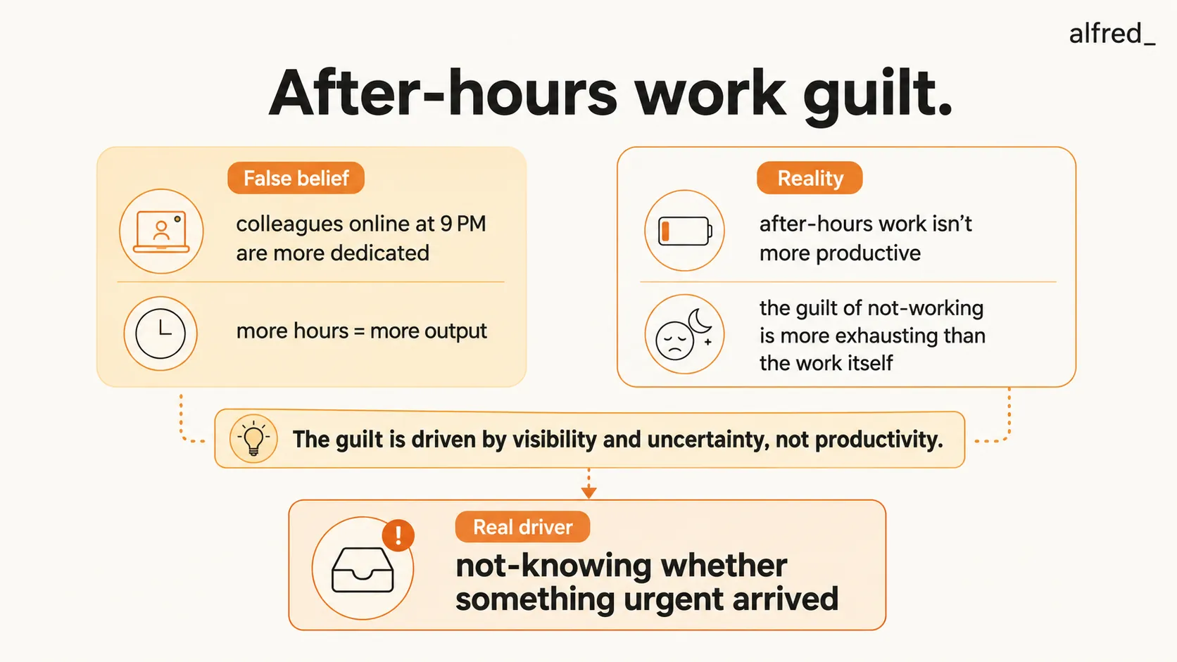 After-hours work guilt: the guilt is driven by visibility and not-knowing whether something urgent arrived, not by productivity.