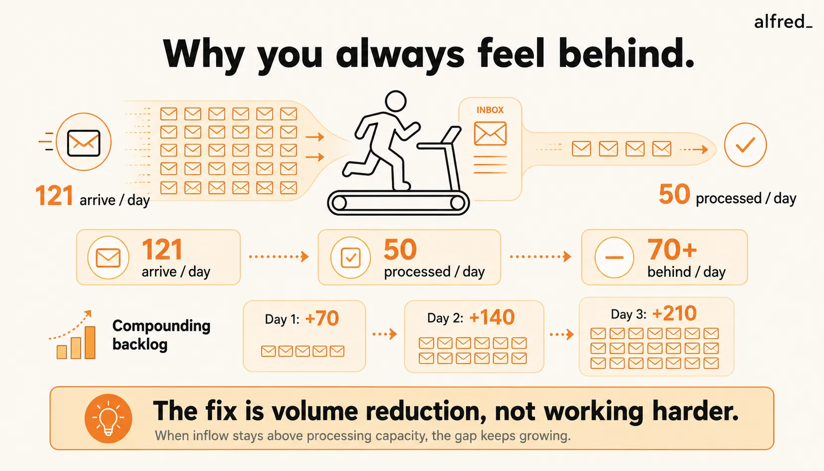 Why you always feel behind: about 121 emails arrive a day but you can process about 50, so the gap compounds, and the fix is volume reduction.