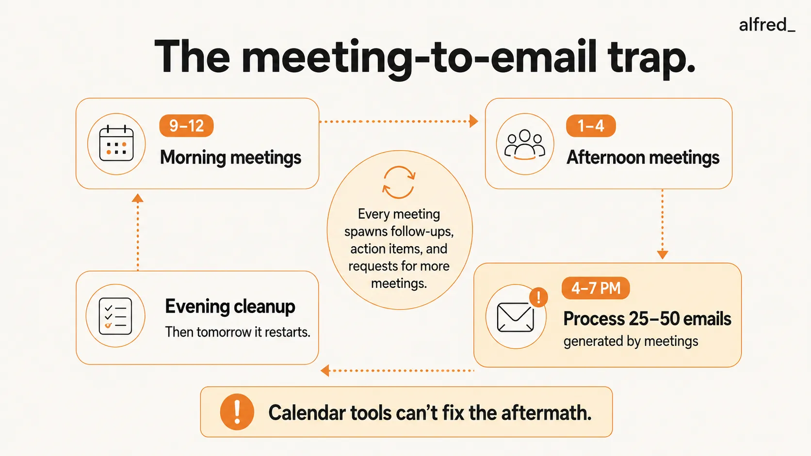The meeting-to-email trap: every meeting spawns follow-ups, so the day becomes a loop of meetings and the email they generate.