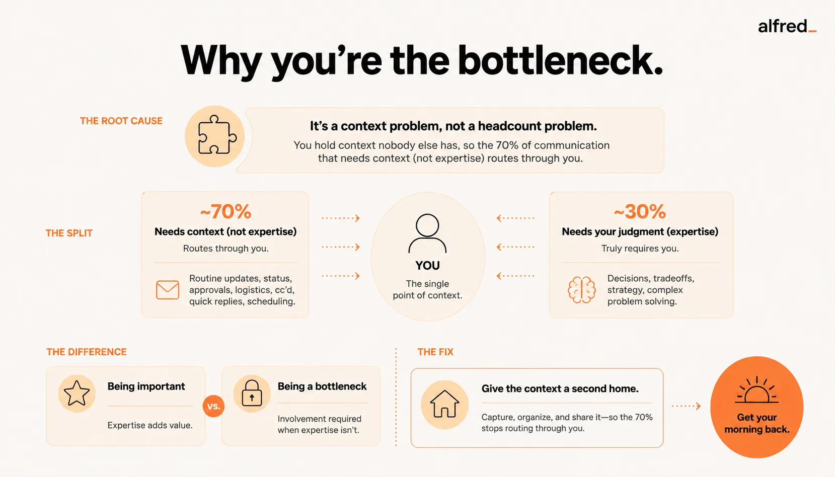 Why you’re the bottleneck: it’s a context problem, not a headcount problem, so the ~70% of communication that needs context (not expertise) routes through you while only the ~30% that needs your judgment truly requires you; being important means expertise adds value, being a bottleneck means involvement is required when it isn’t, and the fix is giving the context a second home.