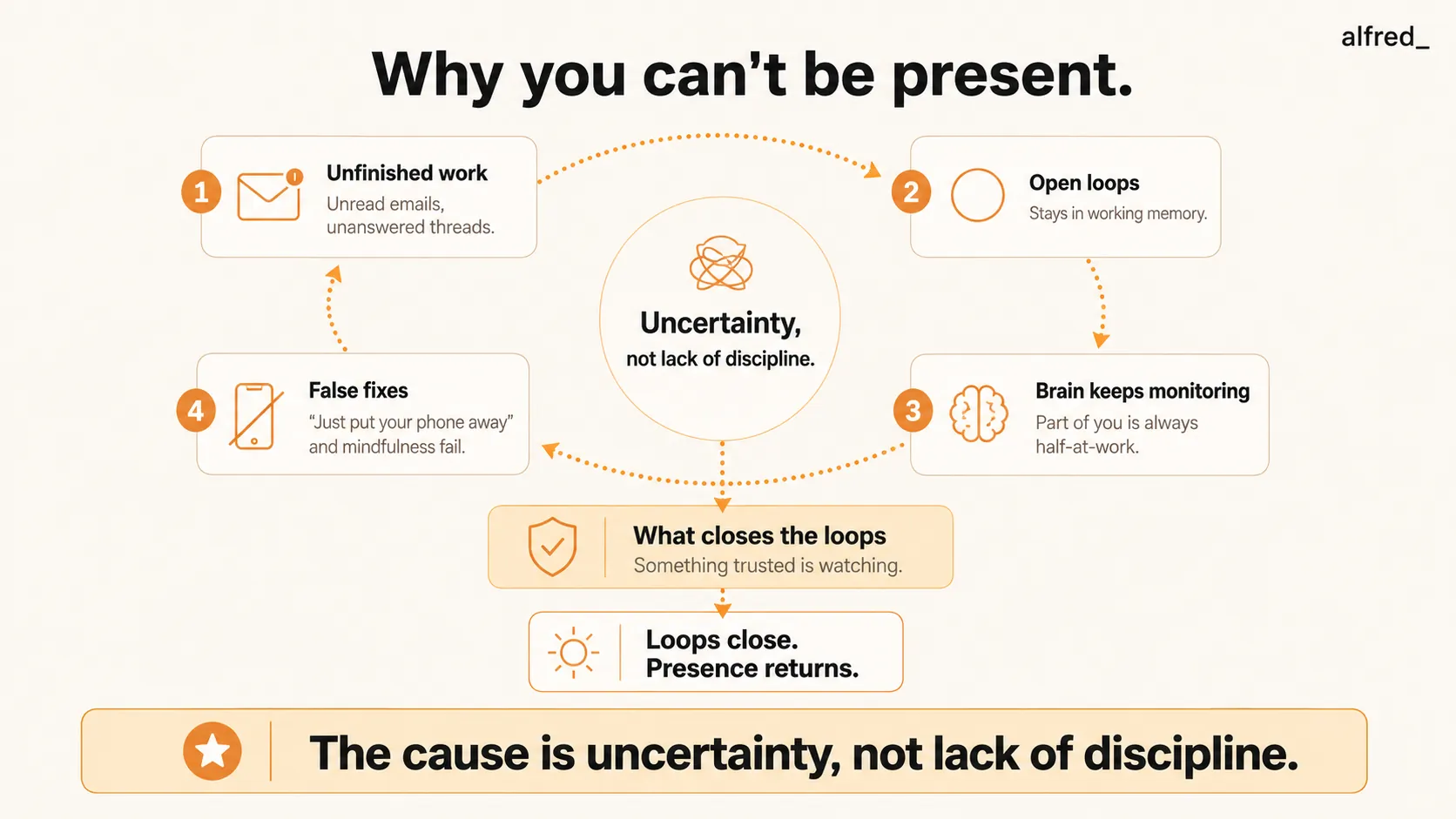 Why you can't be present: unfinished work stays as open loops your brain monitors, and presence returns only when something trusted is watching.