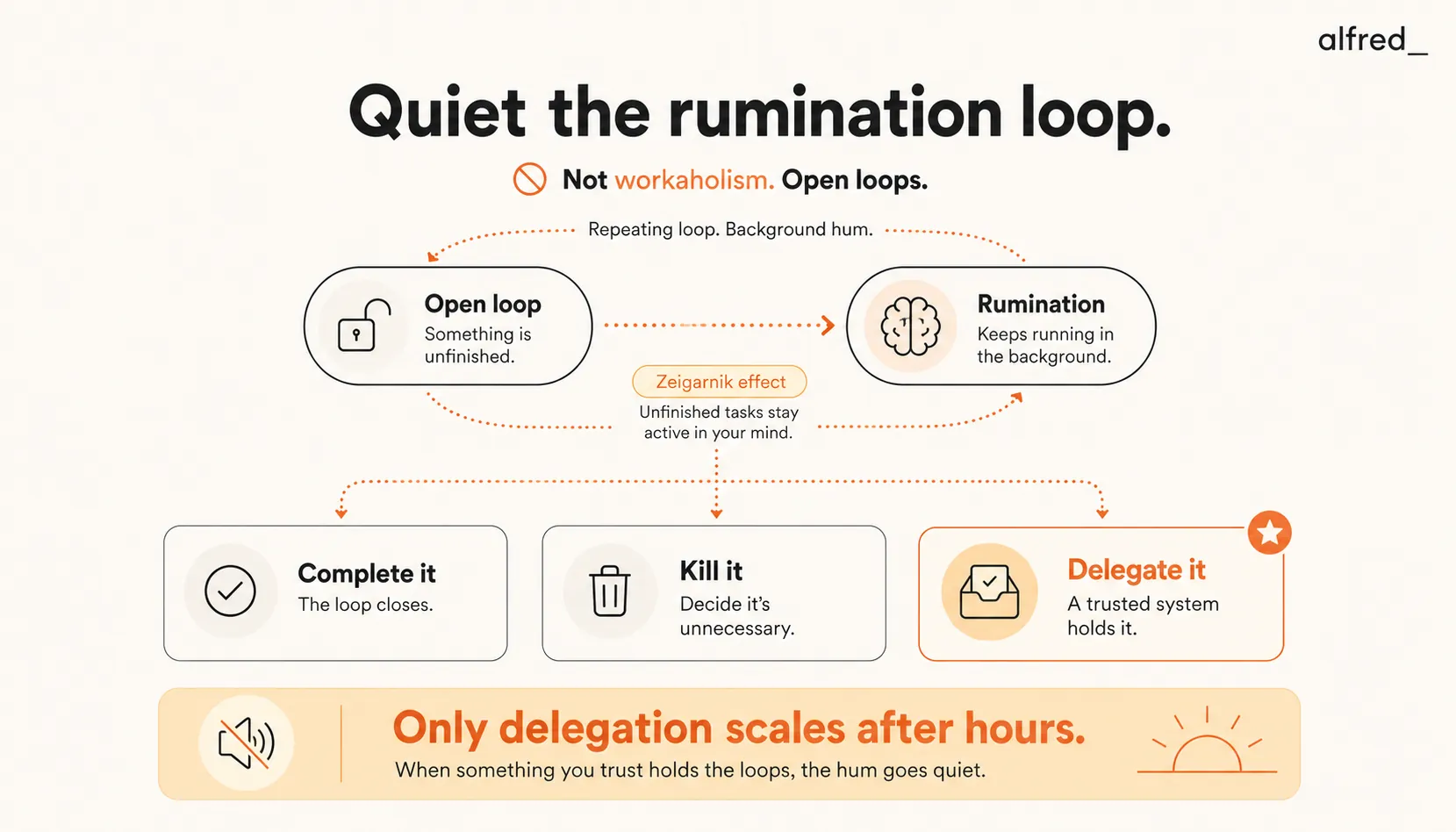 Quiet the rumination loop: open loops keep running until you complete, drop, or delegate them, and only delegation scales after hours.