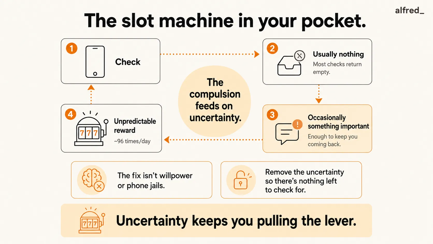 The slot machine in your pocket: compulsive checking is an intermittent-reinforcement loop, and the fix is removing the uncertainty, not willpower.