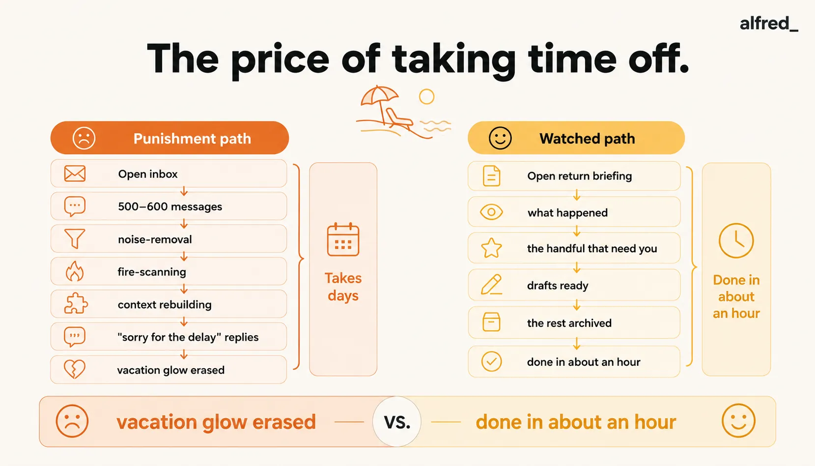 The price of taking time off: returning to hundreds of messages versus opening a return briefing with the few that need you.