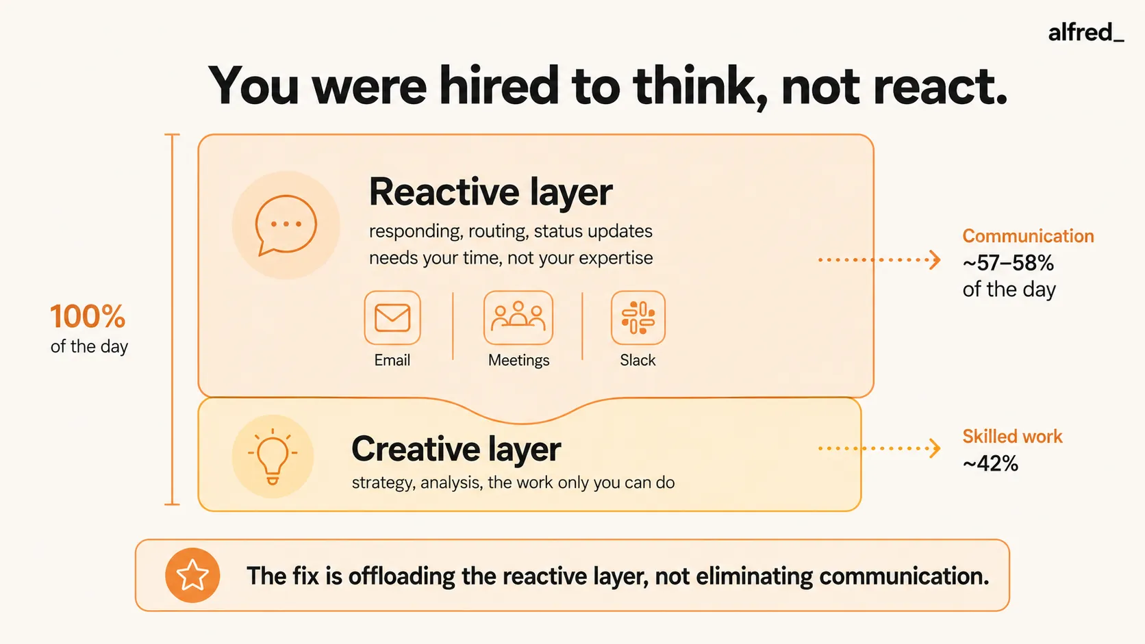 You were hired to think, not react: communication has swallowed the creative layer, and the fix is offloading the reactive layer, not eliminating communication.