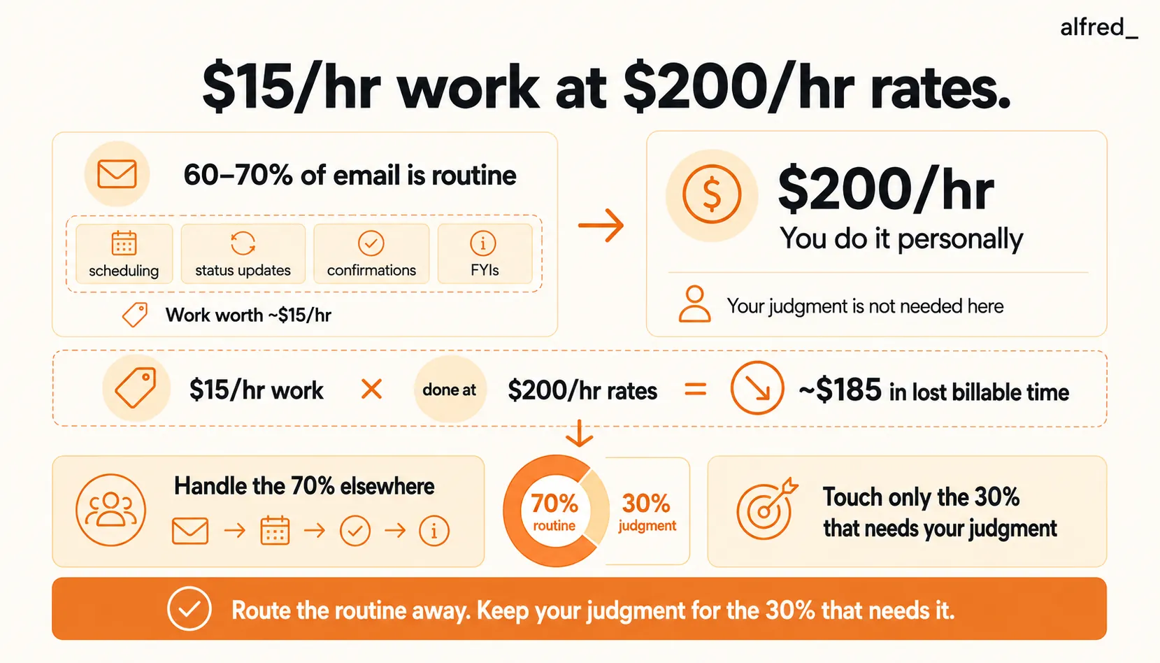 Fifteen-dollar work at two-hundred-dollar rates: routine email done at your billable rate, fixed by handling the routine 70 percent elsewhere.