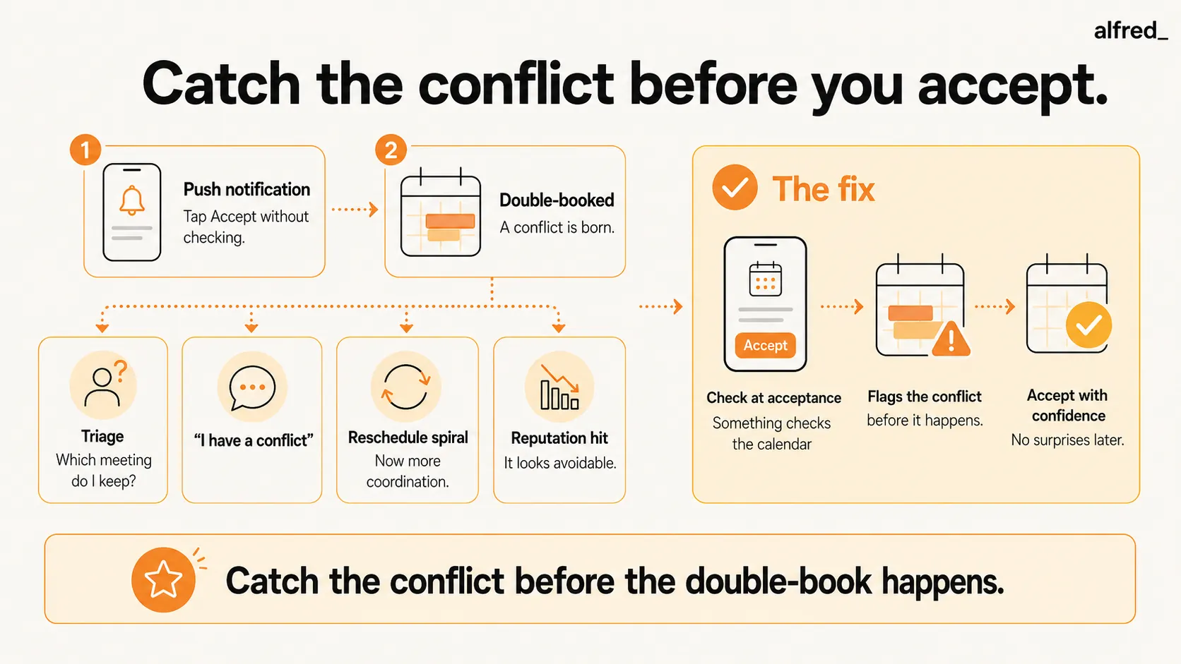 Catch the conflict before you accept: a double-book is born tapping Accept without checking the calendar, fixed by flagging the conflict at the moment of acceptance.