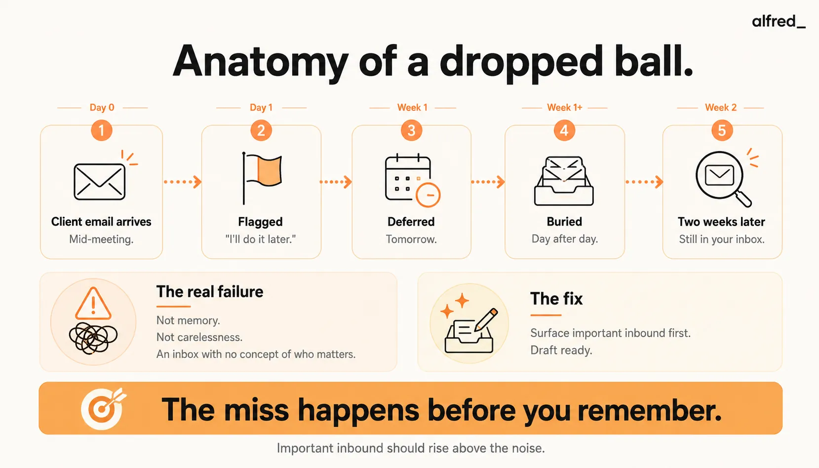 Anatomy of a dropped ball: a client email gets buried and deferred for weeks, fixed by surfacing important inbound plus a ready draft.