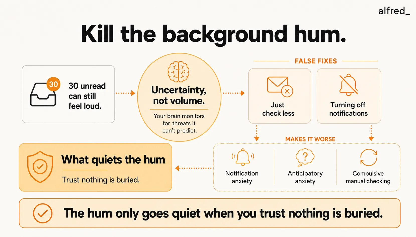 Kill the background hum: email anxiety is about uncertainty, not volume, and the hum only goes quiet when you trust nothing is buried.