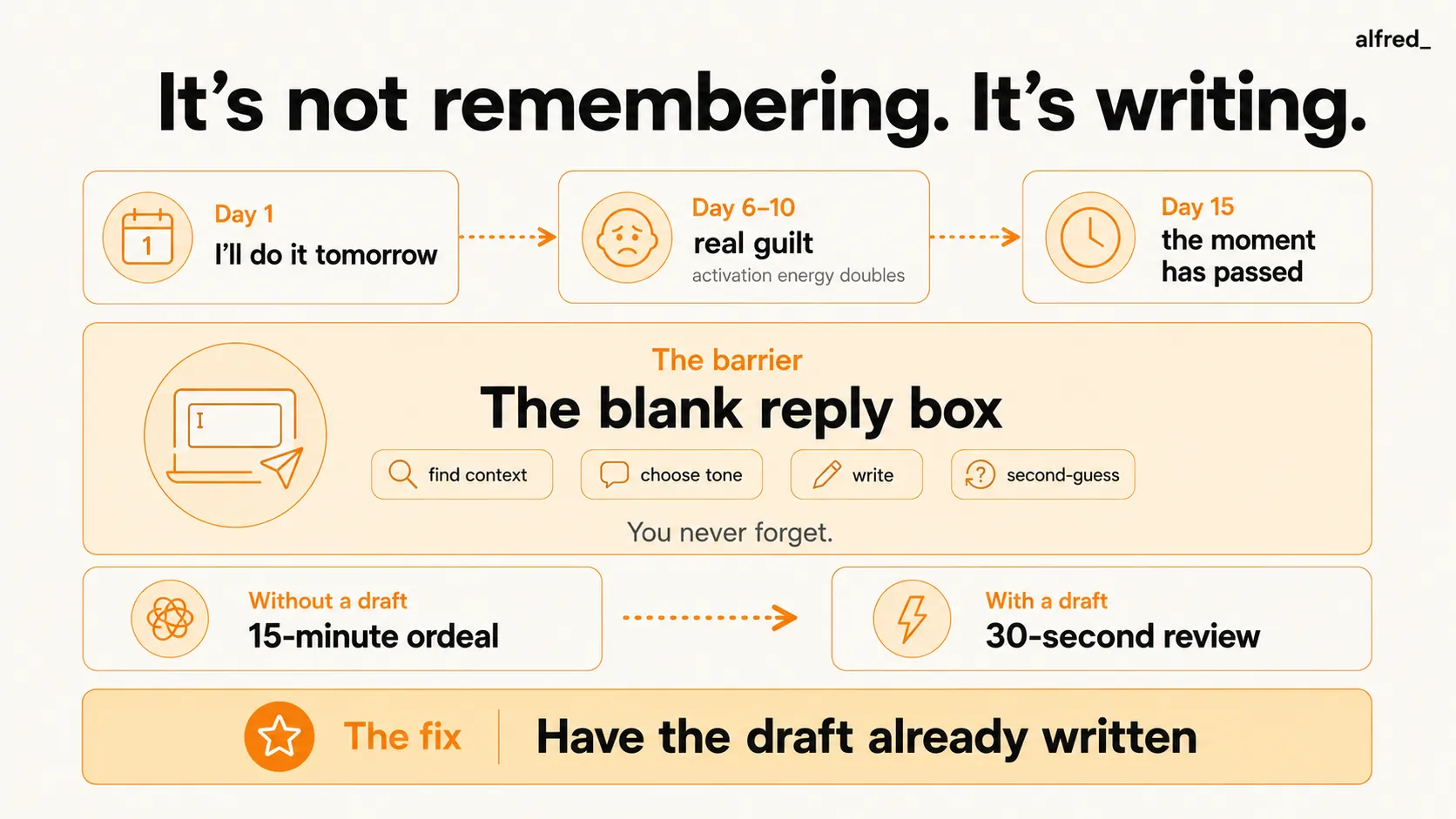 It's not remembering, it's writing: the follow-up barrier is the blank reply box, collapsed when the draft is already written.