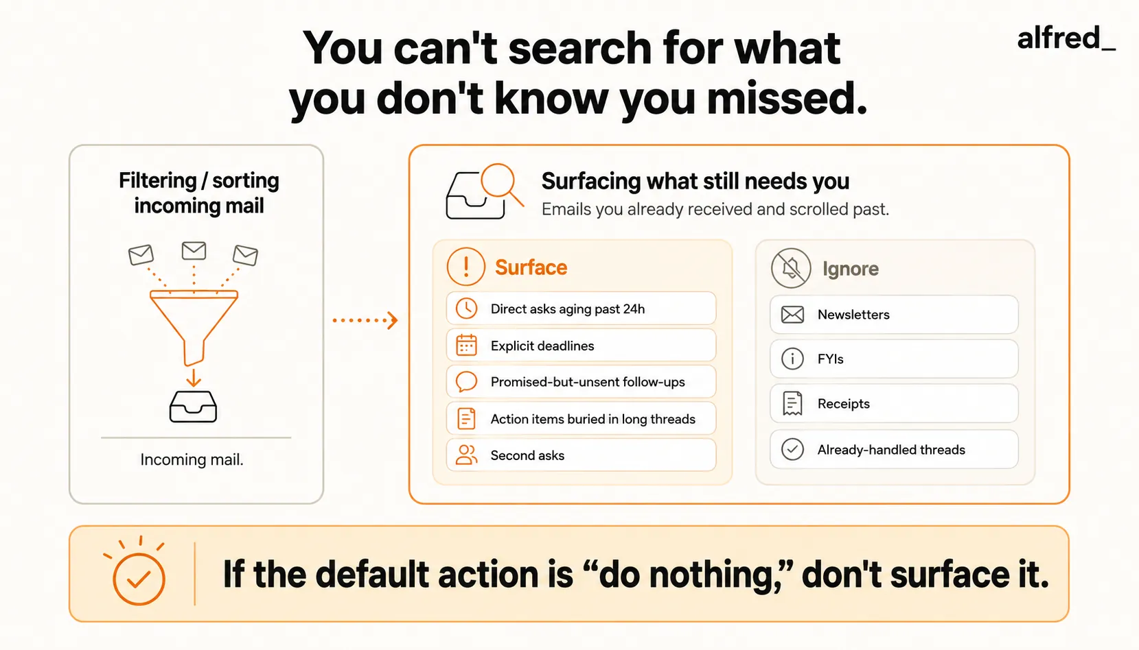You can't search for what you don't know you missed: surfacing emails you already scrolled past, flagging direct asks and deadlines while ignoring noise.