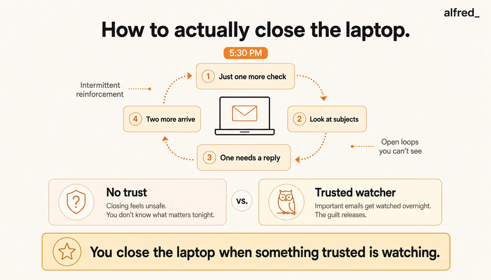 How to actually close the laptop: the just-one-more-check spiral is a trust problem, released when something trusted watches overnight.