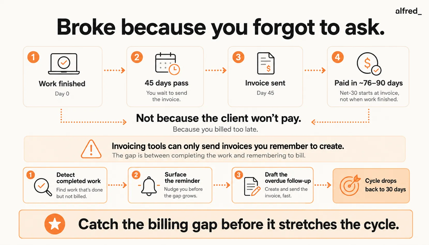 Broke because you forgot to ask: the invoice is late because you sent it weeks after the work, and the fix is detecting completed work and drafting the bill.