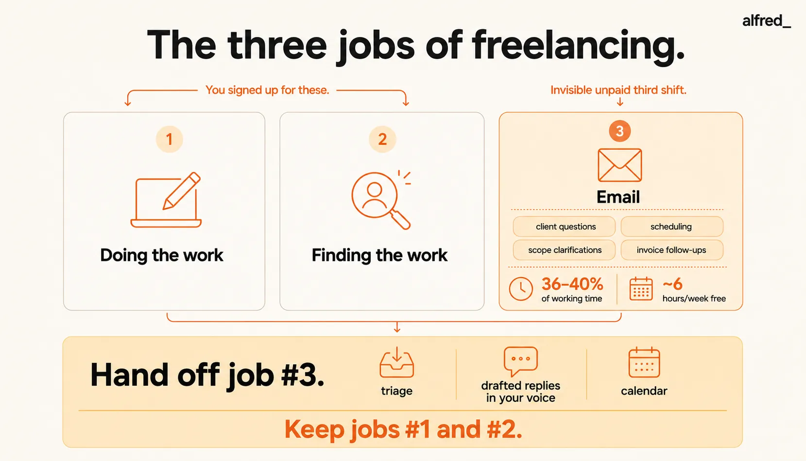The three jobs of freelancing: doing the work, finding the work, and email, the unpaid third shift you can hand off.
