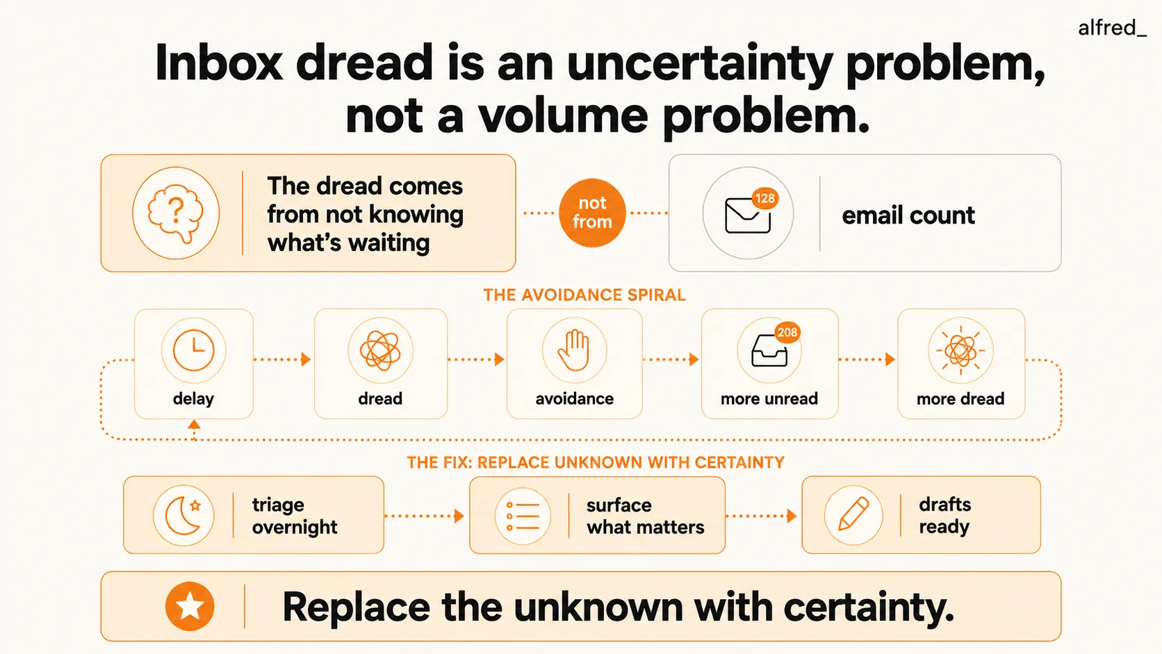 Inbox dread is an uncertainty problem, not a volume problem: the dread comes from not knowing what is waiting, and the fix is to triage overnight, surface what matters, and have drafts ready.