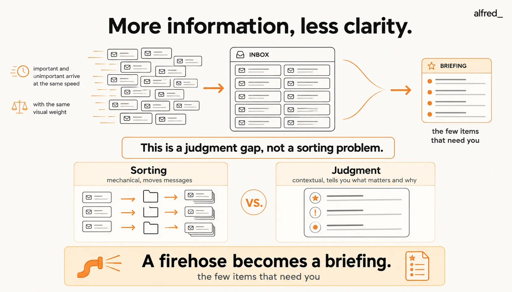 More information, less clarity: a firehose where important and unimportant arrive with equal weight, fixed by judgment that tells you what matters.