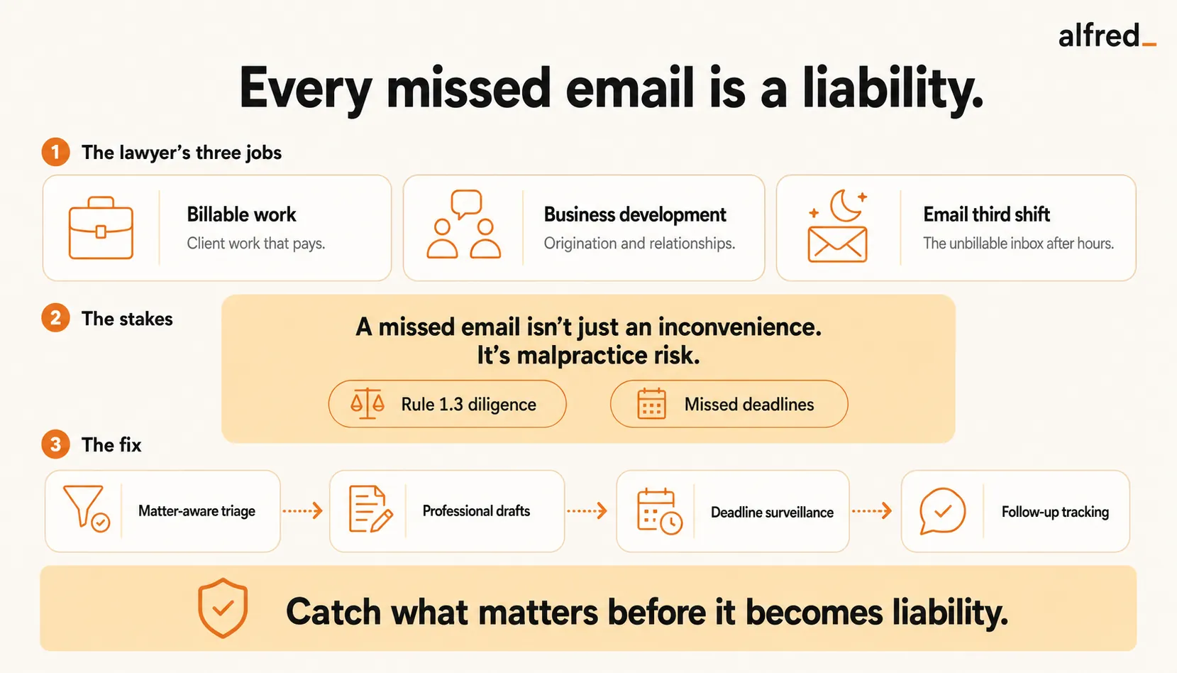 Every missed email is a liability: a lawyer's unbillable email third shift carries malpractice risk, fixed by matter-aware triage, drafts, and deadline surveillance.