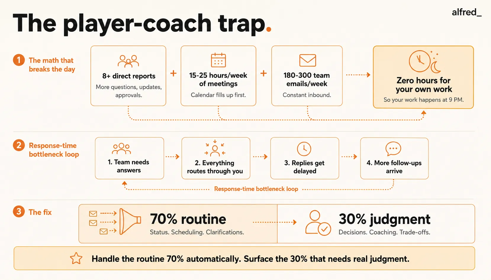 The player-coach trap: meetings plus team email leave no time for your own work, fixed by handling the routine 70 percent automatically.