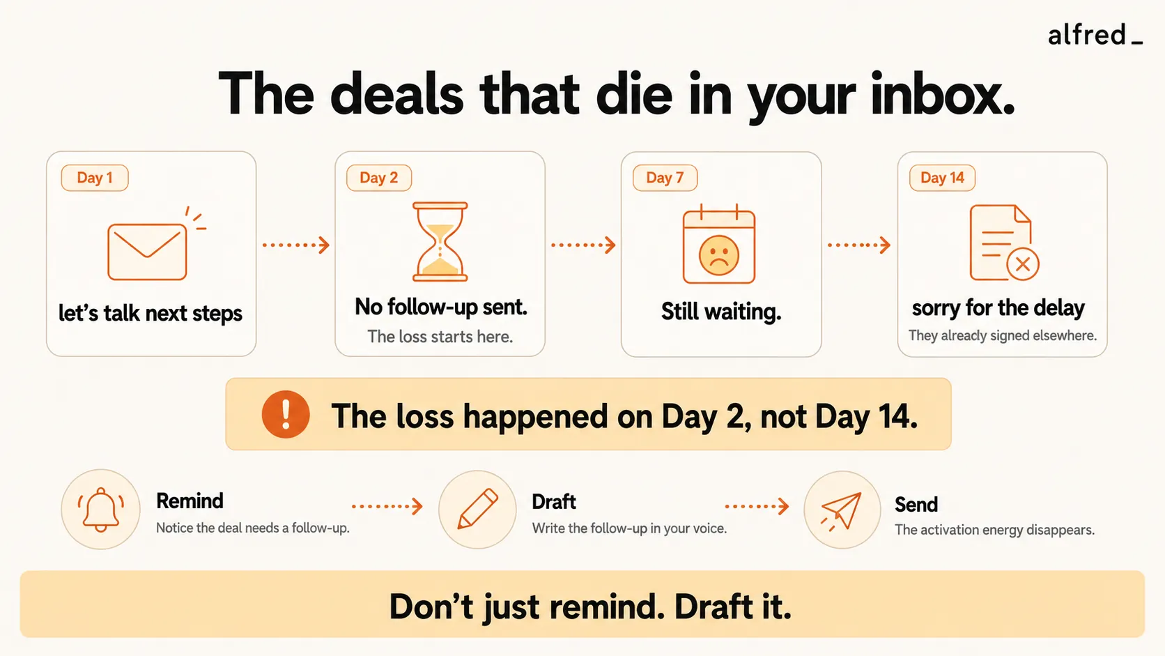 The deals that die in your inbox: a deal goes cold over two weeks of silence, and the real fix is a follow-up drafted in your voice, not just a reminder.