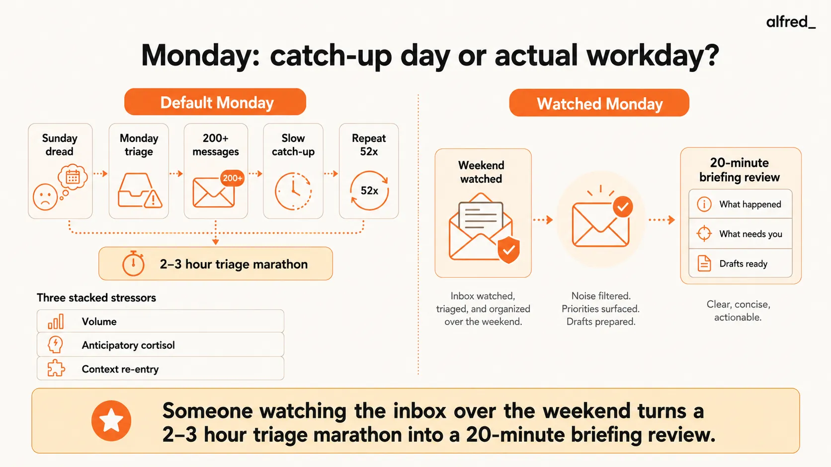Monday, catch-up day or actual workday: someone watching the inbox over the weekend turns a triage marathon into a 20-minute briefing.