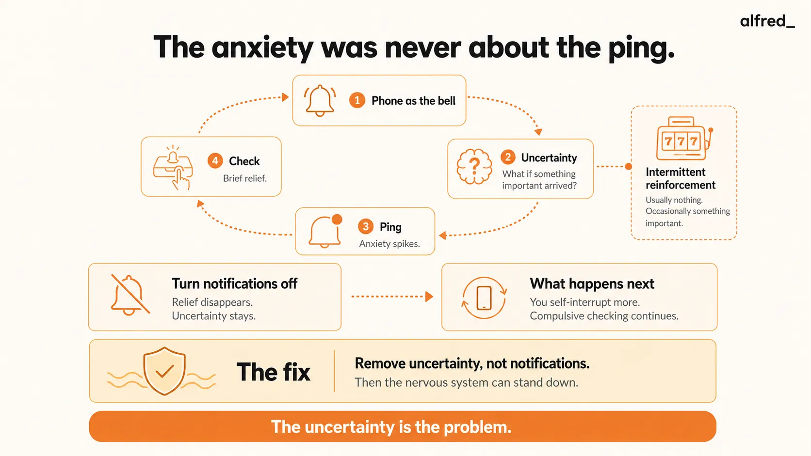 The anxiety was never about the ping: notifications both cause and relieve anxiety, so the fix is removing the uncertainty, not the notifications.