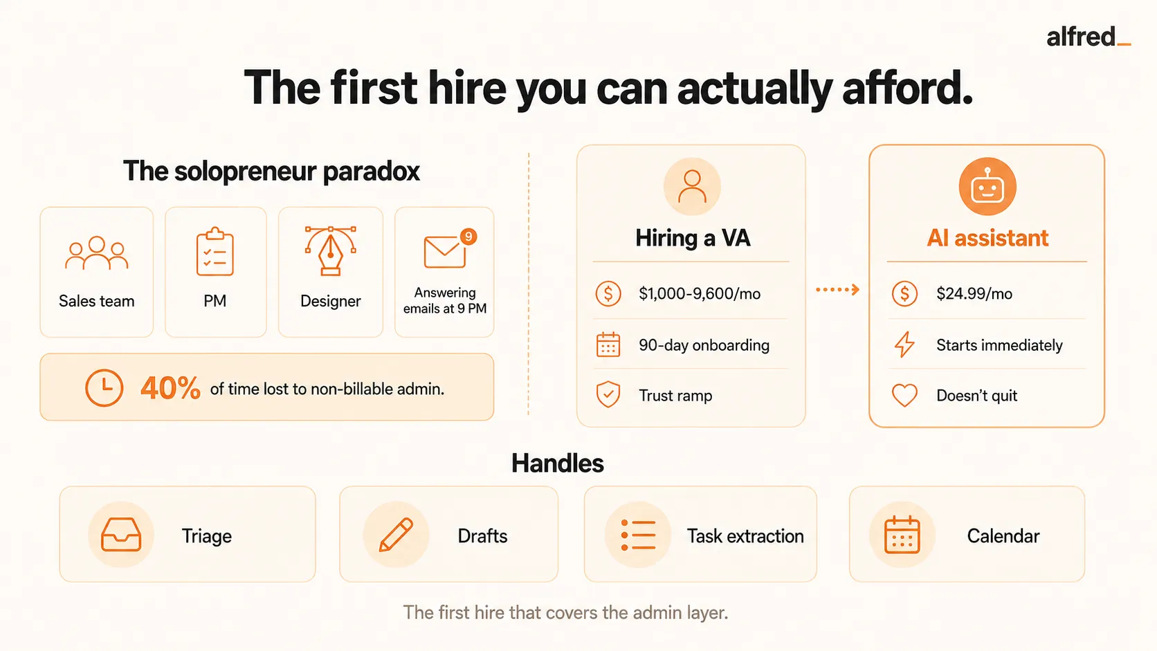 The solopreneur paradox: you are sales, PM, designer, and the person answering email at 9 PM, losing 40% of time to non-billable admin; a VA costs $1,000-9,600/mo with a 90-day ramp, while an AI assistant at $24.99/mo starts immediately and handles triage, drafts, task extraction, and calendar.