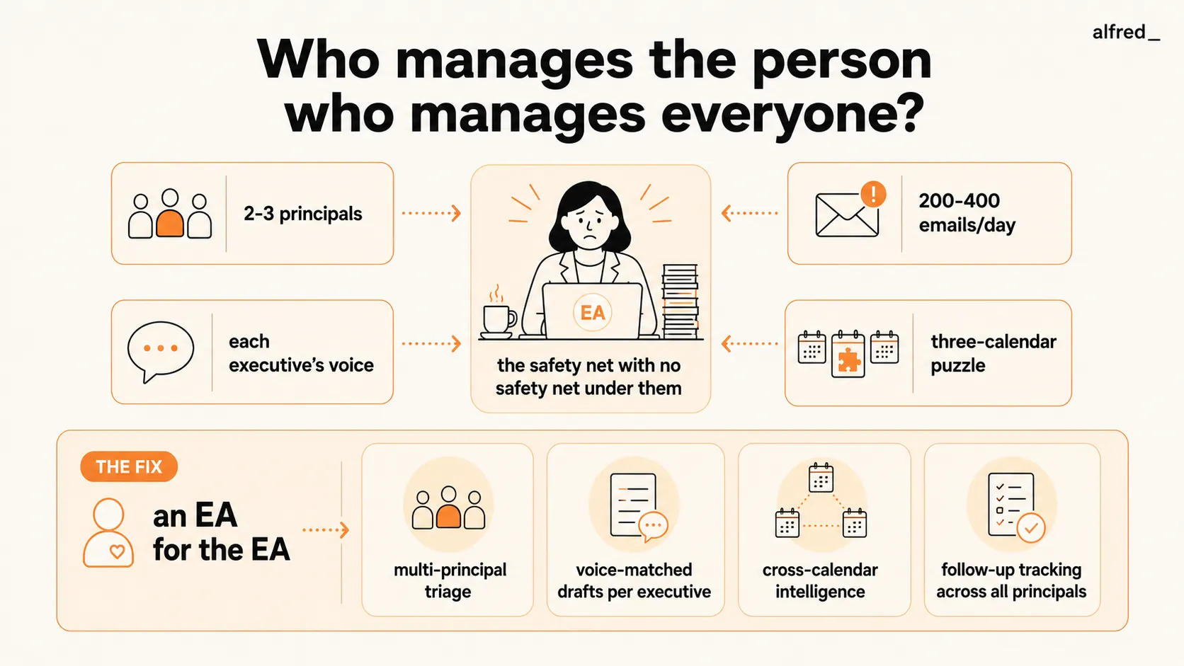 Who manages the person who manages everyone? The EA is the safety net with no safety net under them: supporting 2-3 principals, triaging 200-400 emails/day, code-switching between each executive's voice, and solving an interlocking three-calendar puzzle; the fix is an EA for the EA, multi-principal triage, voice-matched drafts per executive, cross-calendar intelligence, and follow-up tracking across all principals.