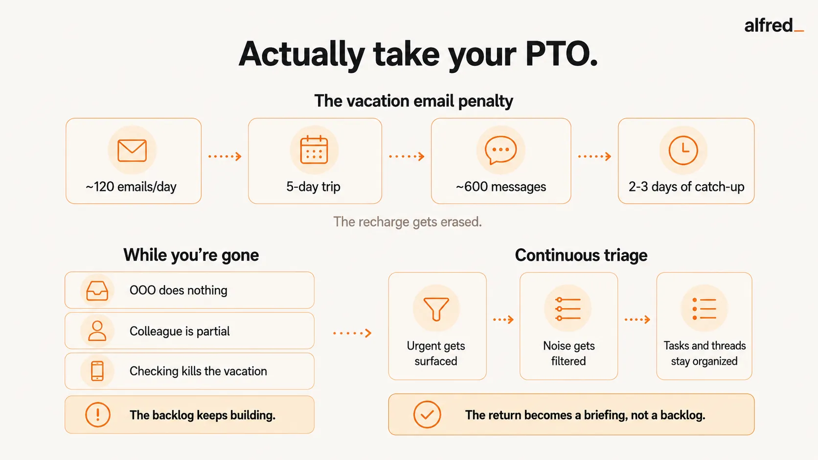 The post-vacation email penalty: ~120 emails a day means a 5-day trip returns ~600 messages and 2-3 days of catch-up; an out-of-office, a covering colleague, or checking in all fail, while continuous triage turns the return into a briefing, not a backlog.
