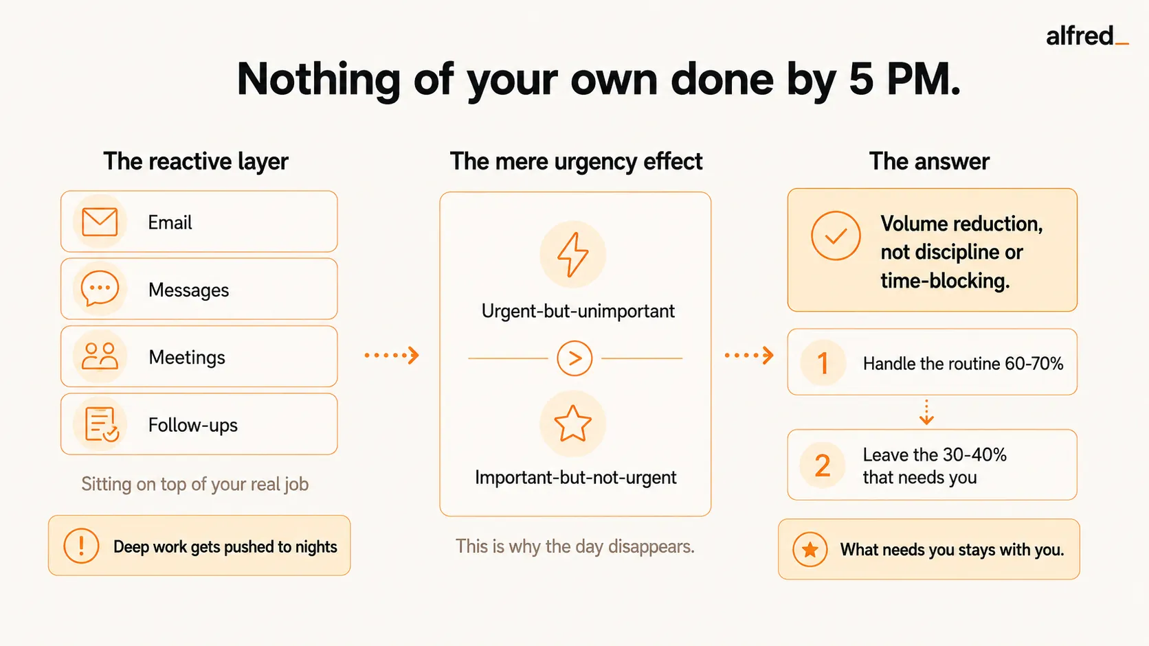 Reactive work eats the day: email, messages, meetings, and follow-ups sit on top of your real job and the mere urgency effect pushes deep work to nights; the fix is volume reduction, handling the routine 60-70% so the 30-40% that needs you stays with you.