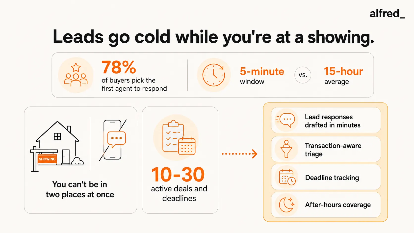 Why real estate leads go cold: 78% of buyers pick the first agent to respond while the average response takes 15 hours; alfred_ drafts lead replies in minutes, triages by transaction, and tracks deadlines across deals.