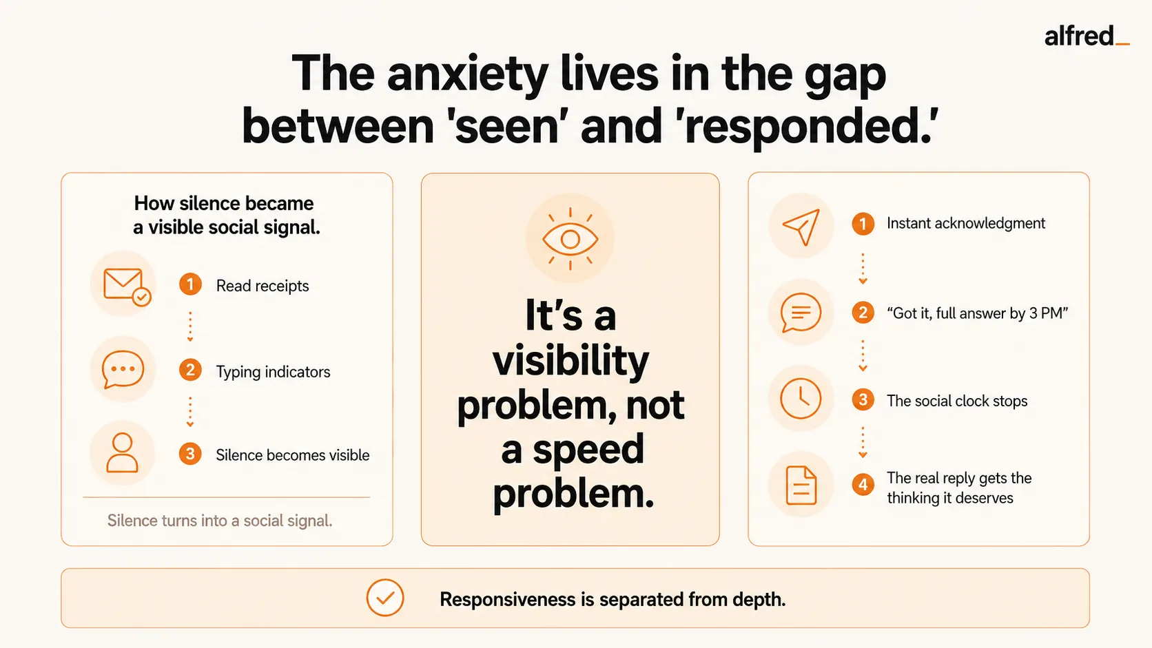 Response-time pressure: read receipts and typing indicators turned silence into a visible social signal, making it a visibility problem, not a speed problem. The fix decouples responsiveness from depth, an instant acknowledgment stops the social clock so the real reply gets the thinking it deserves.