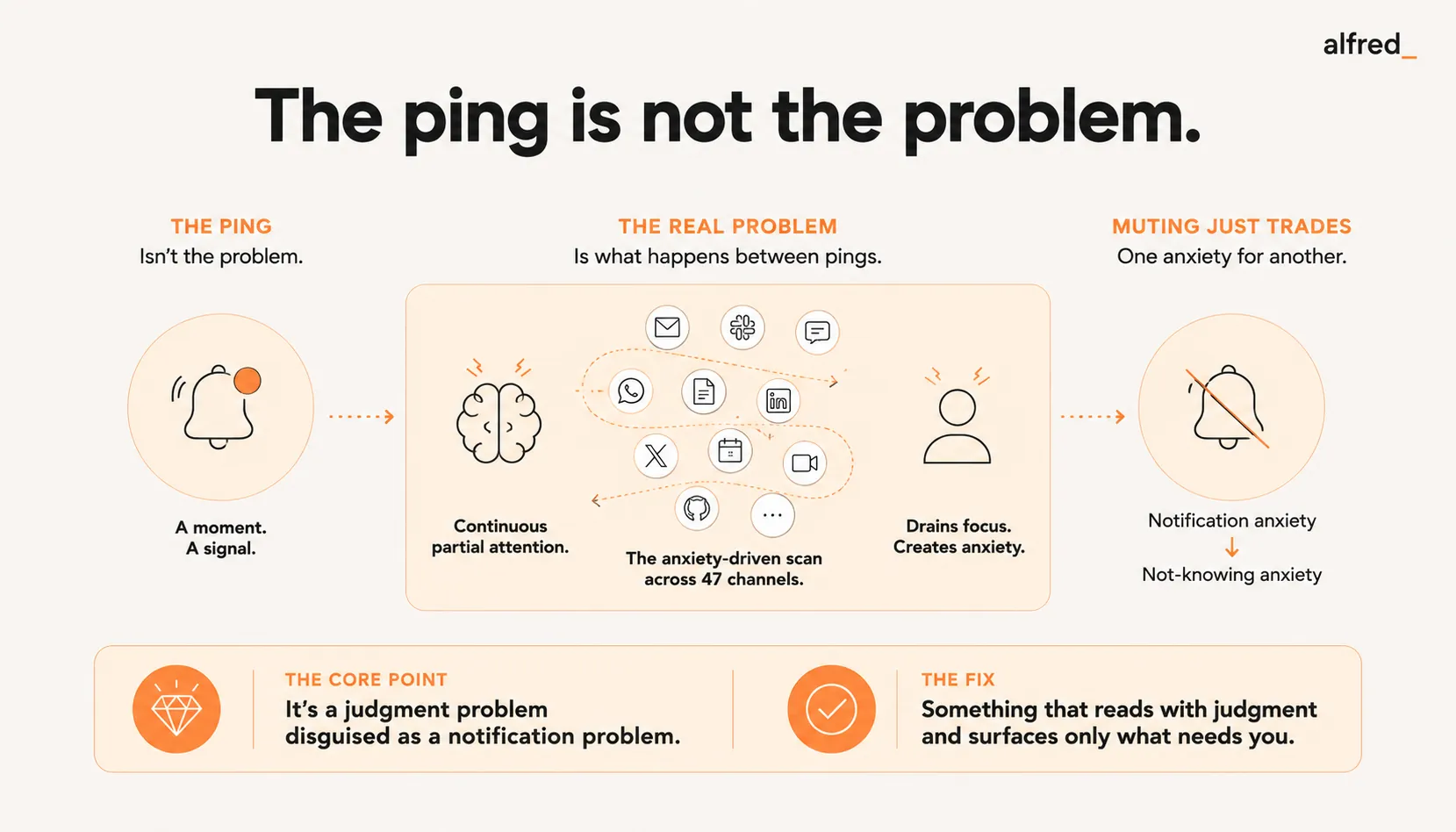The ping is not the problem: the real issue is the uncertainty between pings (continuous partial attention, anxiety-driven scanning across dozens of channels), and muting just trades notification anxiety for not-knowing anxiety; it’s a judgment problem disguised as a notification problem, and the fix is something that reads with judgment and surfaces only what needs you.