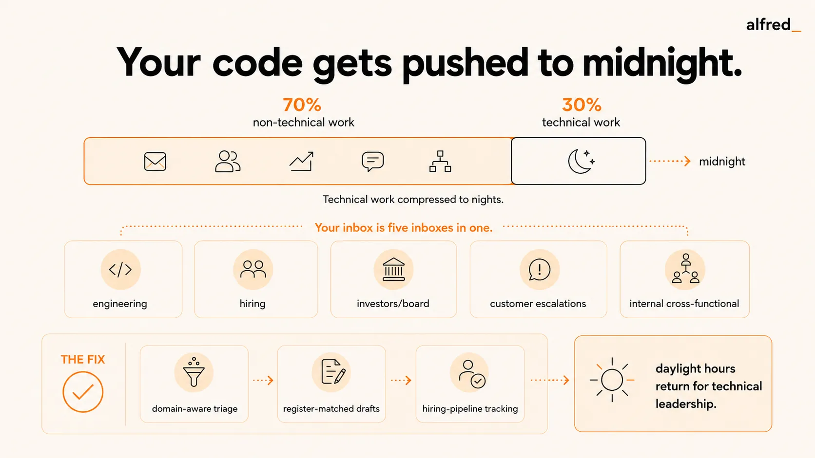 Startup CTOs: ~70% of the day goes to non-technical work and technical work gets compressed to midnight, with five inboxes in one (engineering, hiring, investors/board, customer escalations, internal cross-functional) each in a different register; domain-aware triage, register-matched drafts, and hiring-pipeline tracking return daylight hours for technical leadership.