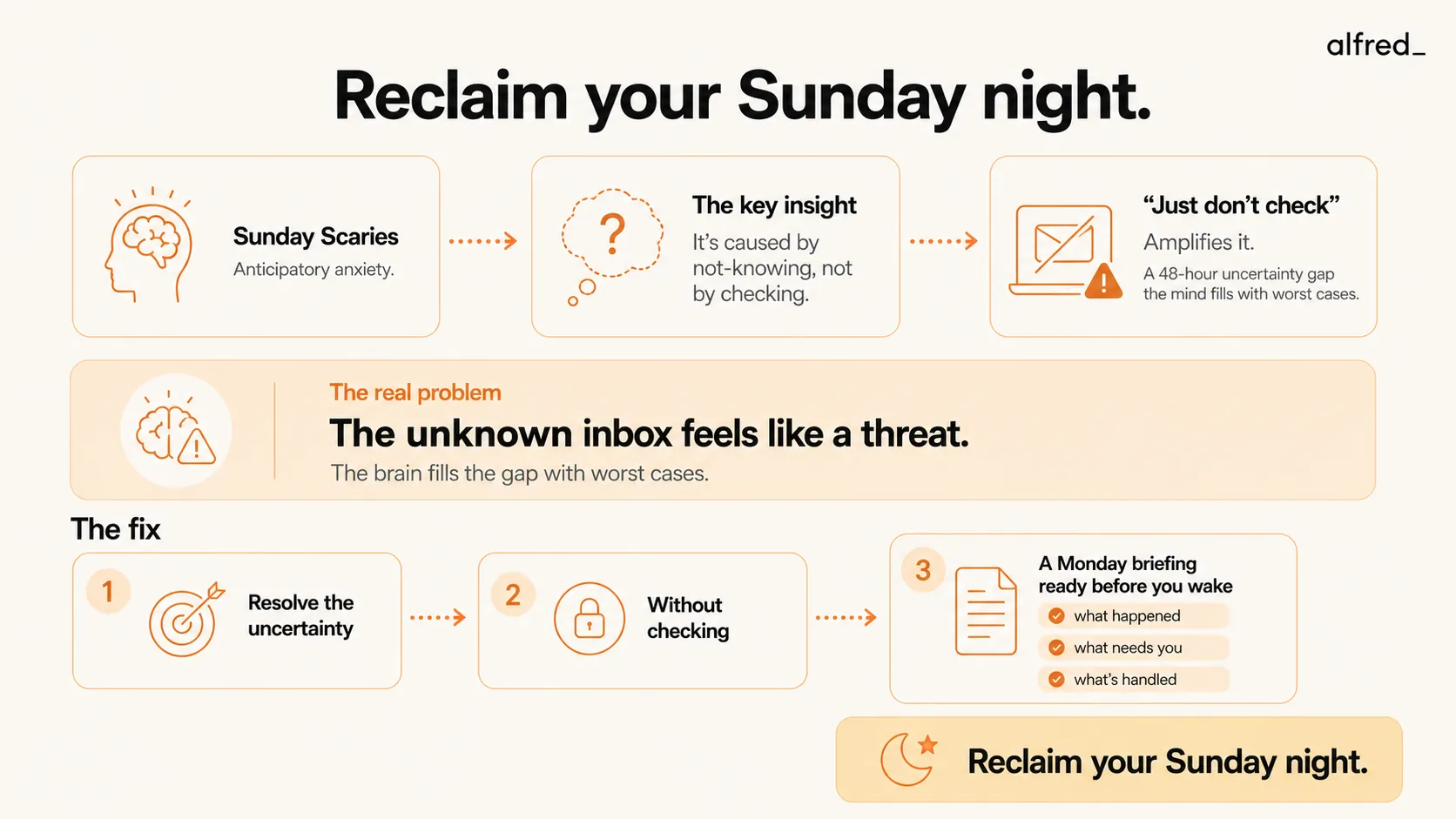Reclaim your Sunday night: the Sunday Scaries are anticipatory anxiety, the brain treating the unknown inbox as a threat, caused by not-knowing rather than checking, so ‘just don’t check’ amplifies the 48-hour uncertainty gap; the fix resolves the uncertainty without checking via a Monday briefing ready before you wake, what happened, what needs you, what’s handled.