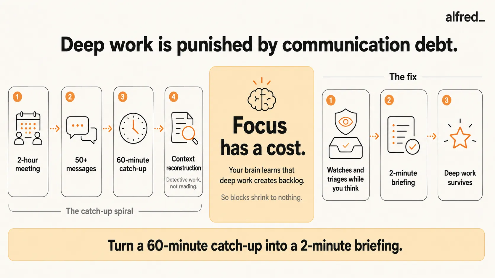 Deep work is punished by communication debt: step away for a 2-hour meeting and return to 50+ messages and an hour of context reconstruction, training your brain that focus has a cost; something that watches and triages while you think turns a 60-minute catch-up into a 2-minute briefing.