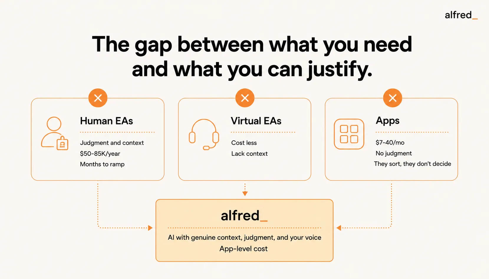 The gap between what you need and what you can justify: human EAs have judgment and context but cost $50-85K/year and take months to ramp, virtual EAs cost less but lack context, and apps cost $7-40/mo but have no judgment (they sort, they don't decide); alfred_ closes the gap with AI that has genuine context, judgment, and your voice at app-level cost.