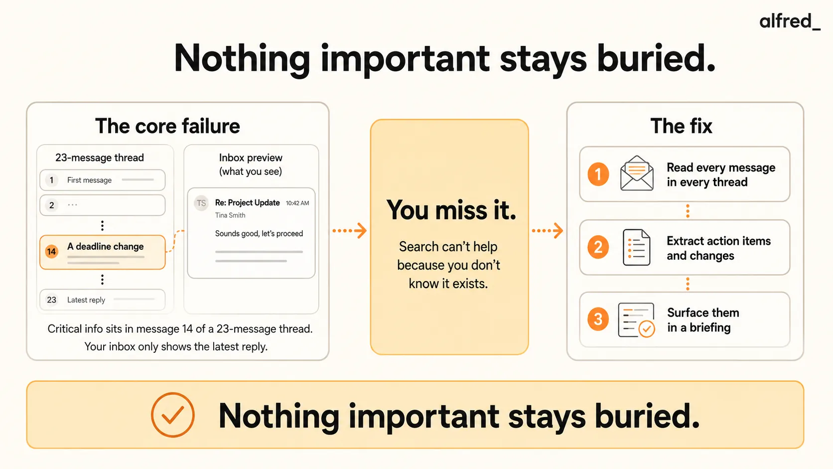 Why critical info gets buried: a deadline change sits in message 14 of a 23-message thread while your inbox shows only the latest reply, so you miss it and search can’t help because you don’t know it exists; the fix reads every message in every thread, extracts changes and action items, and surfaces them in a briefing.