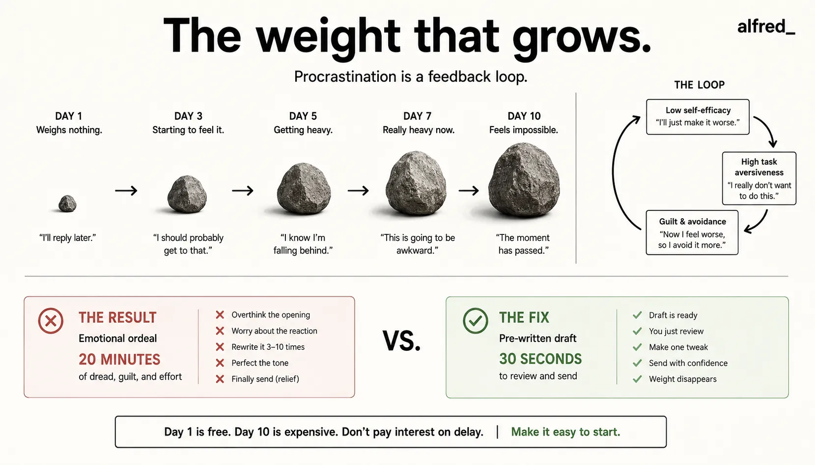The follow-up procrastination loop: a task that weighs nothing on day 1 gets heavier each day as low self-efficacy, task aversiveness, and guilt-avoidance feed each other until it feels impossible; a pre-written draft collapses the 20-minute emotional ordeal into a 30-second review.