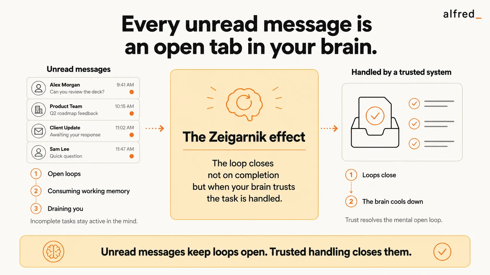 Every unread message is an open loop: the Zeigarnik effect means incomplete tasks keep consuming working memory, and the loop closes not on completion but when your brain trusts the task is handled, so unread messages drain you while a trusted system lets the loops close and the brain cool down.