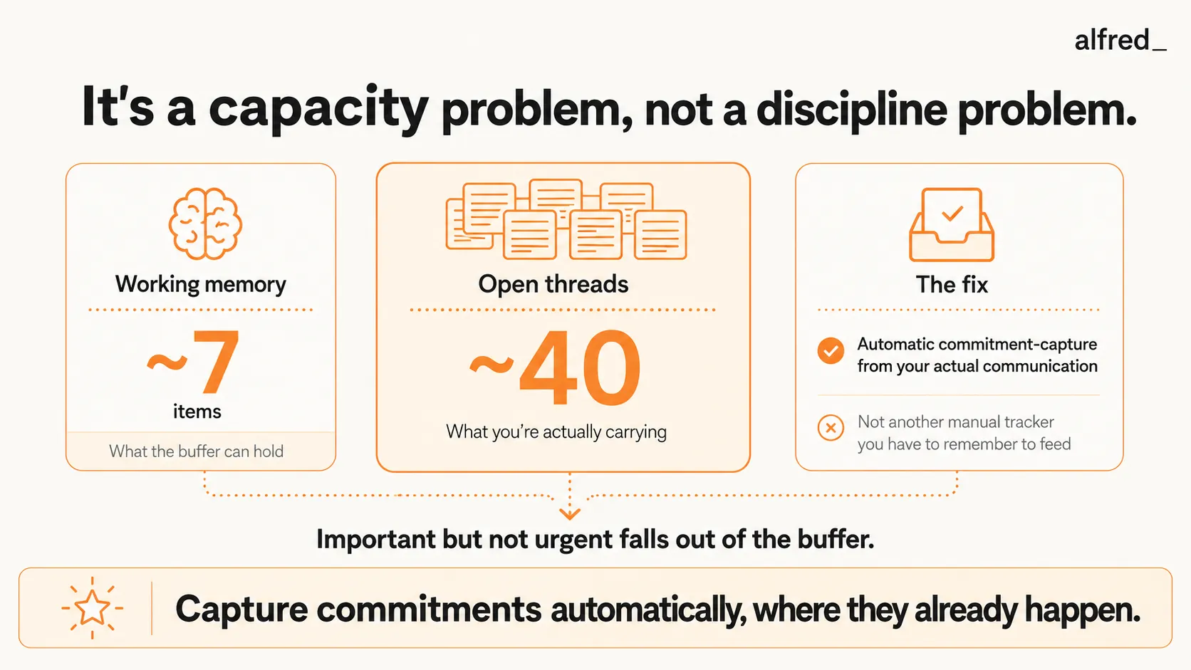 Things slip because it’s a capacity problem, not a discipline problem: working memory holds ~7 items but you carry ~40 open threads, so the important-but-not-urgent things fall out of the buffer; the fix is automatic commitment-capture from your actual communication, not another manual tracker you have to remember to feed.