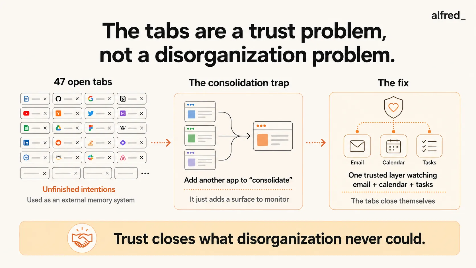 47 open tabs are a trust problem, not a disorganization problem: they’re unfinished intentions used as external memory, and adding another app to consolidate just adds one more surface to monitor; one trusted layer watching email, calendar, and tasks lets the tabs close themselves.